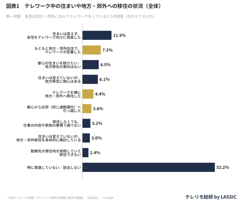 「生活の質が良くなった」73.8％。地方・郊外に住んでテレワークをする人に、都心と比べた変化を聞く