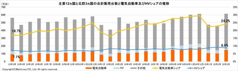 マークラインズ　電気自動車販売月報　2025年3月