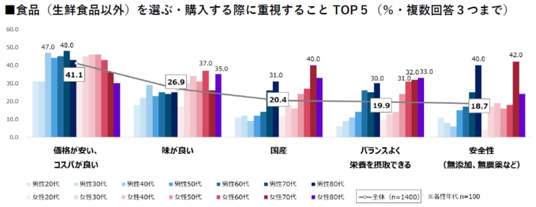 【食に関する意識・実態調査2025】物価高が続くなか、シニア世代は暮らしに合った工夫で価格高騰に対応