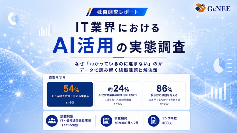 【独自調査レポート】IT業界の54%、"AIに任せられる業務がある"と認識しながら未着手～現場視点ではセキュリティ懸念が最大の壁（37%）【株式会社GeNEE】