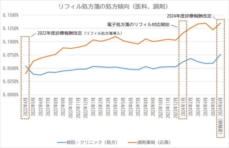 リフィル処方箋の普及状況と医療費削減効果について