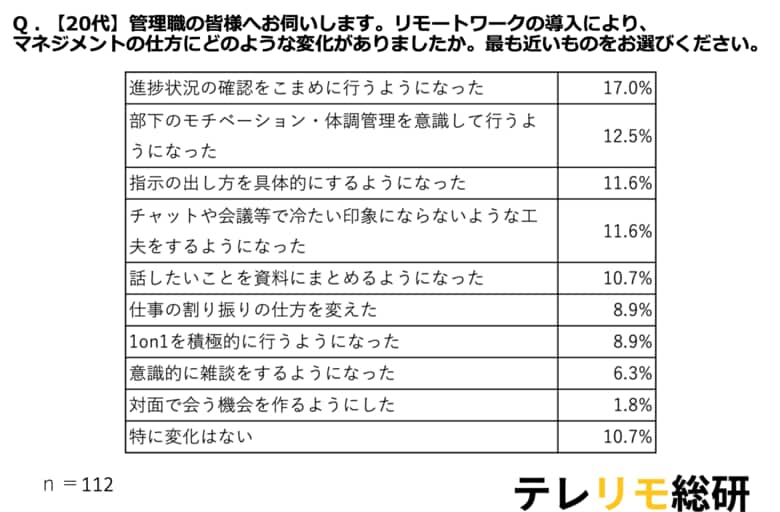 管理職必見!20代は合理的、50代は関係性重視?リモートワークのマネジメント術を調査で大解剖