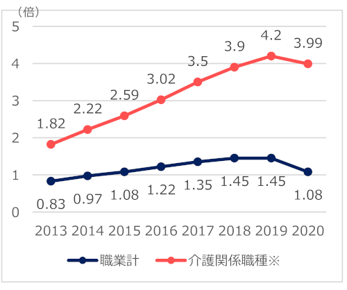 介護関係職種の有効求人倍率(図3)