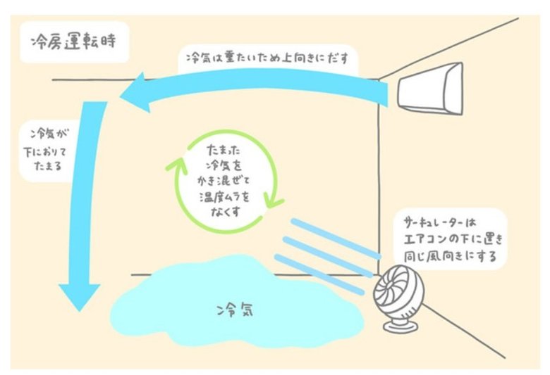 最適な風向きと風量(提供:パナソニック)