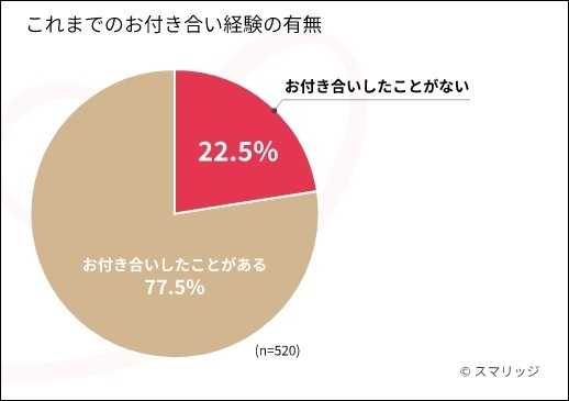 (スマリッジ「男女の恋愛におけるコミュニケーションの実態」より抜粋)