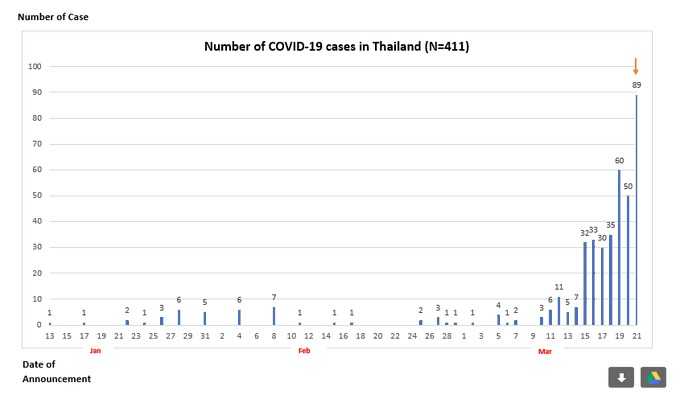 タイの感染者数(出典:WHO Thailand) 2020年3月21日時点