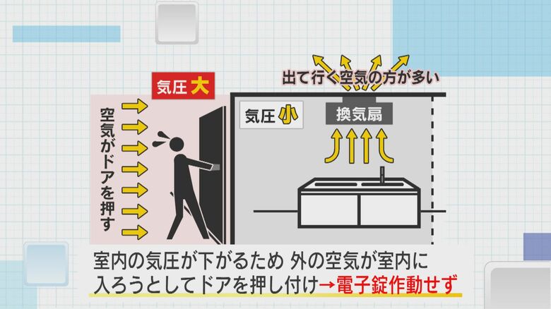 開かない原因は“換気扇”