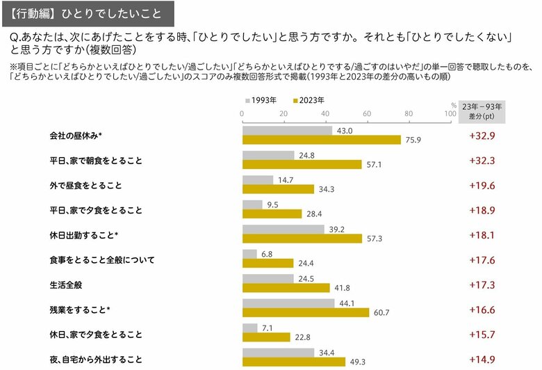 ひとりでしたいことの上位（提供：博報堂生活総合研究所）