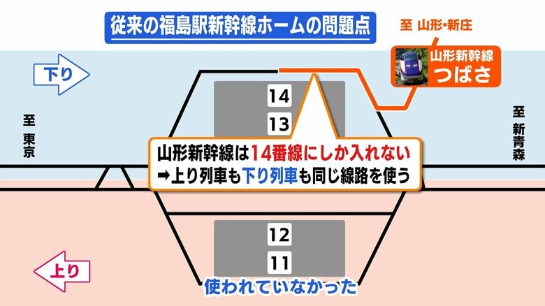 JR福島駅　山形新幹線は14番線での発着しかできない状況