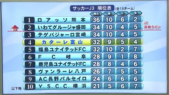 カターレ富山 ホームで鳥取に敗れ順位を4位に落とすも上位はまだ大混戦