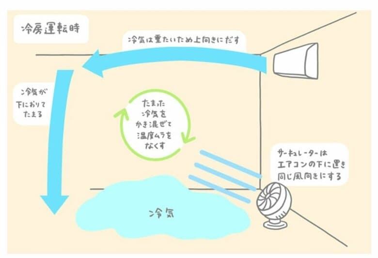 最適な風向きと風量（提供：パナソニック）