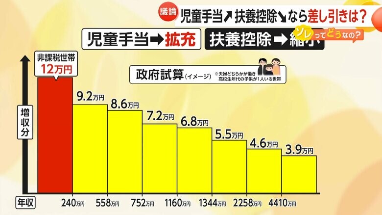 扶養控除が減額されない非課税世帯の増額分