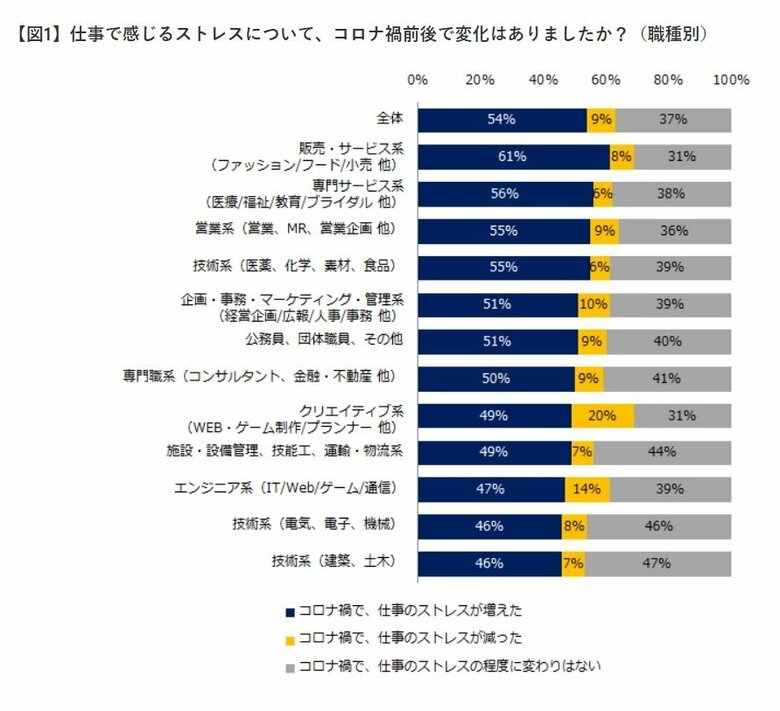 仕事で感じるストレスについて、コロナ禍前後で変化はありましたか？（提供：エン・ジャパン）