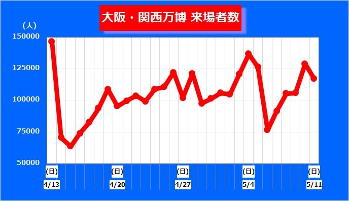 万博来場者数の推移