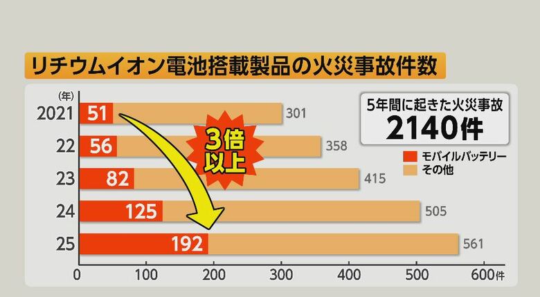 リチウムイオン電池搭載製品の火災事故件数