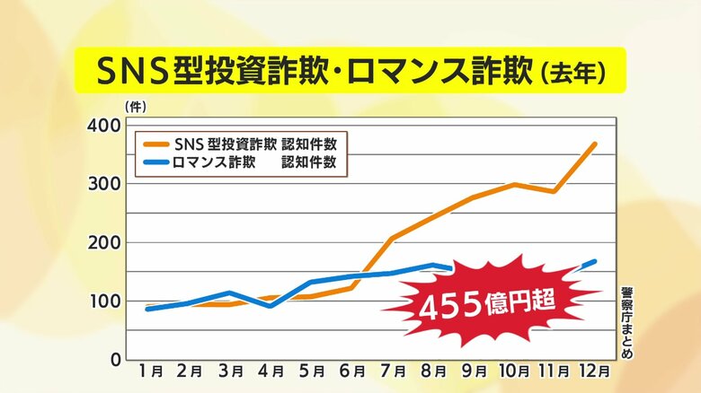 ロマンス詐欺が特殊詐欺の被害総額を上回る