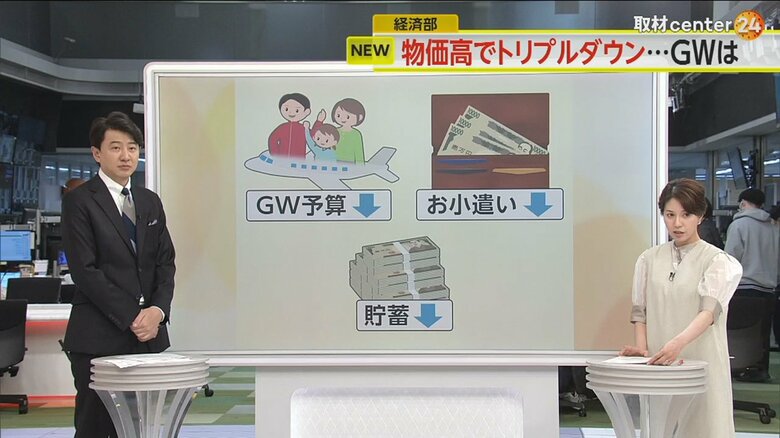 「GW予算」「お小遣い」「貯蓄額」がいずれも減少している