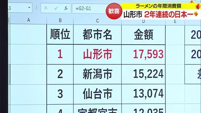 2位と約2300円差で1位に！