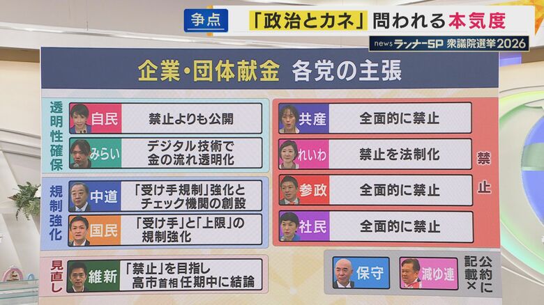 企業団体献金を巡る各党の考え