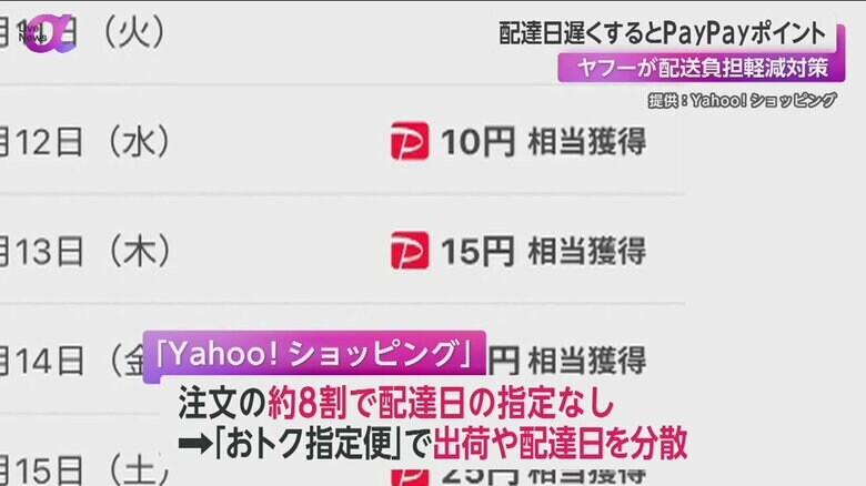 「おトク指定便」では2週間先まで配達日を設定でき、最大100円相当のPayPayポイントが付与される