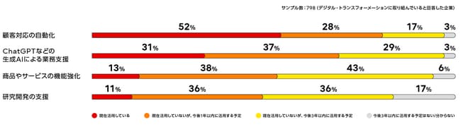 図1. 今後3年間で拡大するAIの活用領域