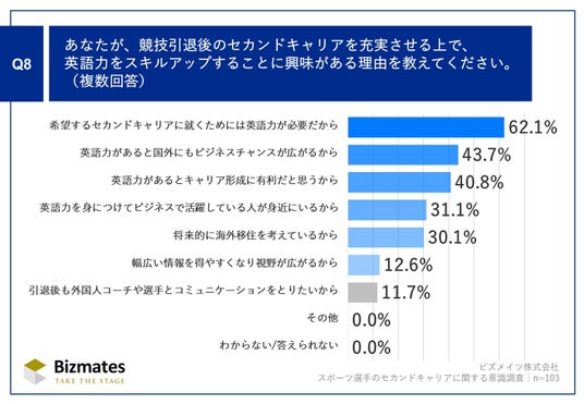 スポーツ選手のセカンドキャリアに関する意識調査】 9割以上が