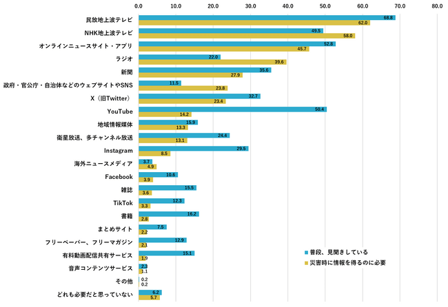 防災・減災対策とメディア