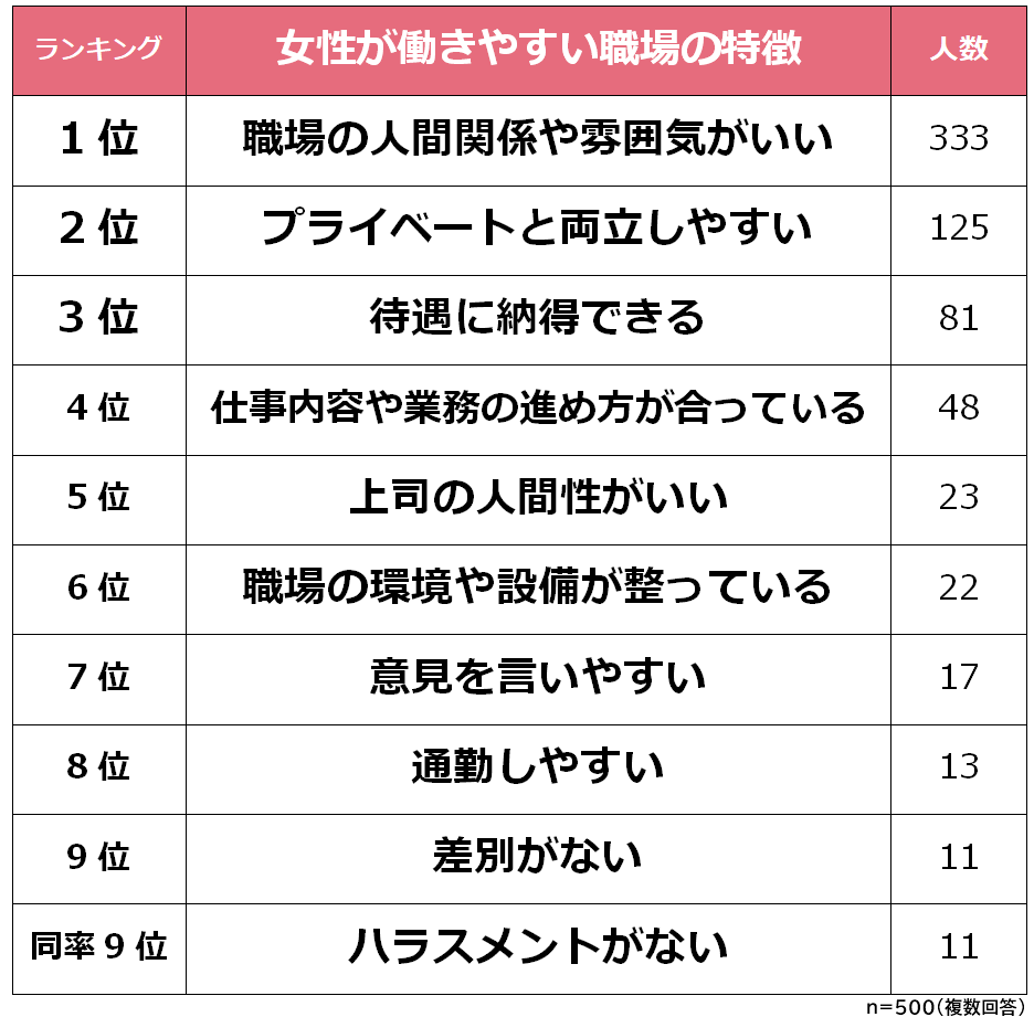 女性が働きやすい職場ランキング 500人アンケート調査 女性が働きやすい職場ランキング 500人アンケート調査