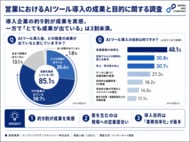 【営業AI実態調査】営業AI、導入しただけでは成果が出ない？成功企業の約6割が「利用頻度」を管理