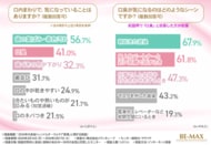 【2026年30～50代女性の美容ケア調査】スキンケアには5,000円以上、オーラルケアは1,000円未満。オーラルケア実施率7割でも「黄ばみ・口臭」が解消できない実態が明らかに