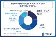 直近1年以内に海外旅行をした人が、その際に利用したスマートフォンの通信手段、第1位は「国際ローミング」！株式会社ITSUKIが「海外旅行者の通信利用実態に関する調査」を実施！