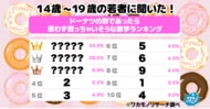 令和の若者に聞いた！ドーナツの形であったら思わず買っちゃいそうな数字ランキング　１位は「お得」という理由であの数字！