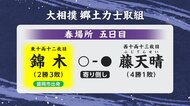 錦木（岩手・盛岡市出身）が寄り倒しで藤天晴に勝利　2勝3敗　大相撲春場所5日目