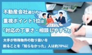不動産会社選びの重視ポイント1位は「対応の丁寧さ・相談しやすさ」。大手が特殊物件の取り扱いを断ることを「知らなかった」人は約70%に