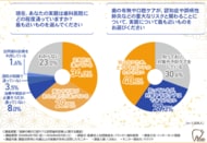 【高齢の親の口腔ケア不足による健康リスク】親の健康は守りたいがサポート体制や金銭面に悩みも…『訪問歯科診療』の利用を阻む壁は「依頼先の見つけ方」「費用への不安」「自宅に部外者を呼ぶ抵抗感」