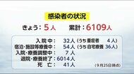 新型コロナ 新規感染者5人 宮崎市以外は72日ぶりゼロ 宮崎県
