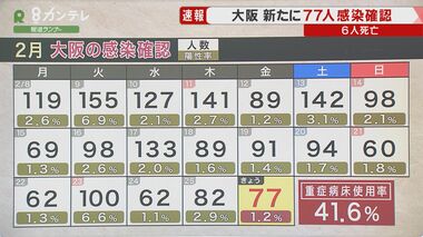 【速報】大阪で新たに77人の感染確認 感染者6人が死亡