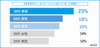 【最新調査】Waterfront 「日傘の利用実態調査 2025」猛暑の2025年、男性の日傘利用が増加!30代男性が最多