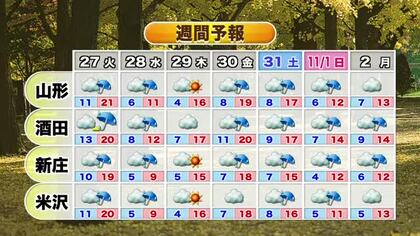 【天気／山形】26日最低気温8℃～11℃・各地で曇り天気下り坂　27日朝晩中心に雨