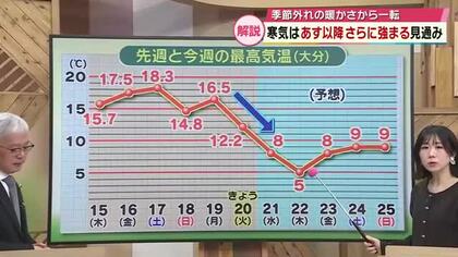 「大寒」に合わせて寒波到来　25日ごろまで続く見込み　季節外れの暖かさから一転　大分