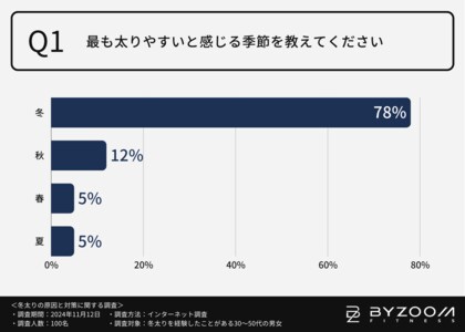 【実に8割の方が太りやすいのは冬と実感】誘惑の多いこれからの季節に必要な対策を徹底調査!自宅でのトレーニング習慣が突破口に??