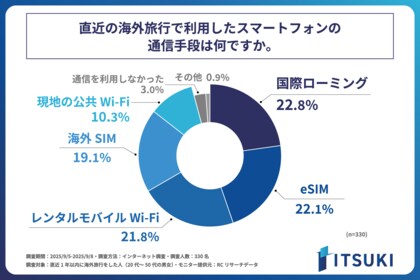 直近1年以内に海外旅行をした人が、その際に利用したスマートフォンの通信手段、第1位は「国際ローミング」!株式会社ITSUKIが「海外旅行者の通信利用実態に関する調査」を実施!