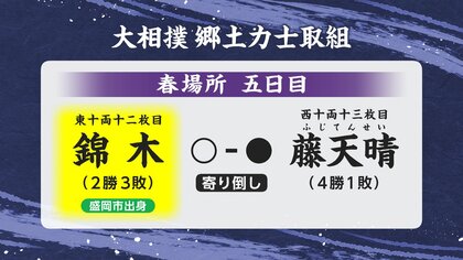 錦木（岩手・盛岡市出身）が寄り倒しで藤天晴に勝利　2勝3敗　大相撲春場所5日目