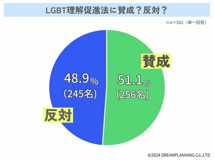 LGBT理解促進法に賛成?反対?あなたの意見は?【アンケート結果発表】