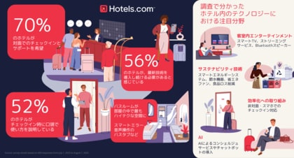 Hotels.com、「ホテルに関する国際調査」を発表 スマートミラーやAIコンシェルジュなど、ホテルの最新テクノロジーを調査