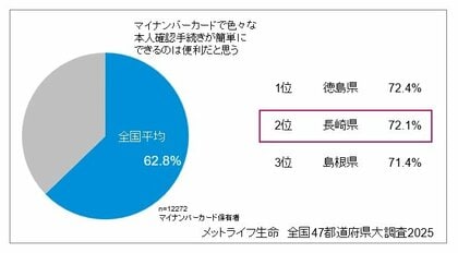 長崎県民は、マイナンバーカードの「便利さ」に大きな期待感