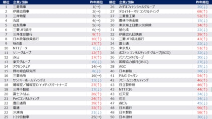 「2026年卒 旧帝大/早慶 新卒就職人気企業ランキング」を発表 ミキワメ就活調べ