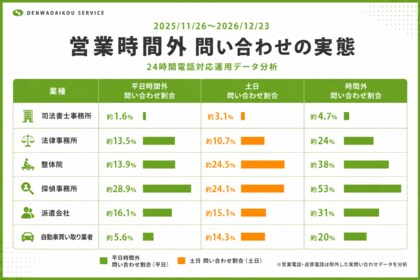 【社内調査】営業時間外問い合わせ、探偵事務所では5割超
