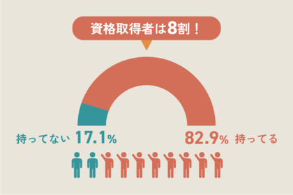 【調査結果】資格って、本当に必要？8割が資格取得経験あり！資格取得が注目される3つの理由とは