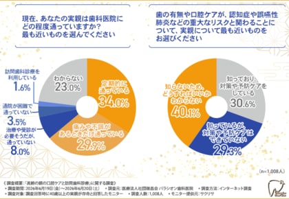 【高齢の親の口腔ケア不足による健康リスク】親の健康は守りたいがサポート体制や金銭面に悩みも…『訪問歯科診療』の利用を阻む壁は「依頼先の見つけ方」「費用への不安」「自宅に部外者を呼ぶ抵抗感」